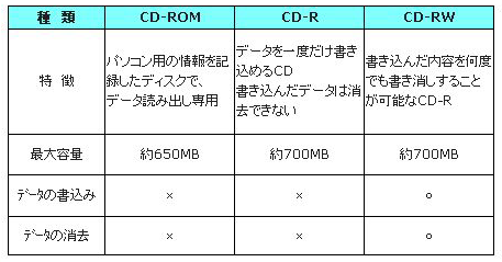 CDの種類