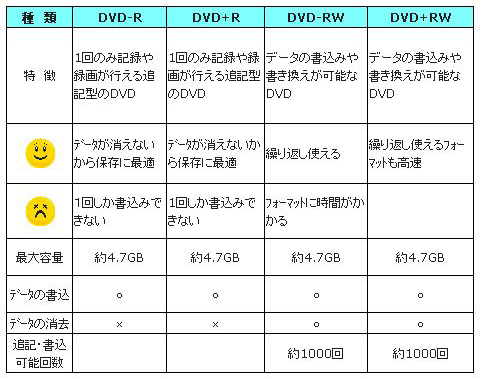 ｃｄとｄｖｄの比較表 パソコン選びの味方